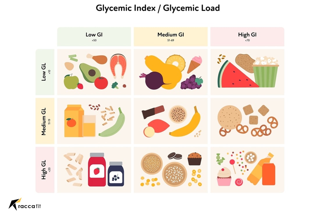 Understanding the Glycemic Load
